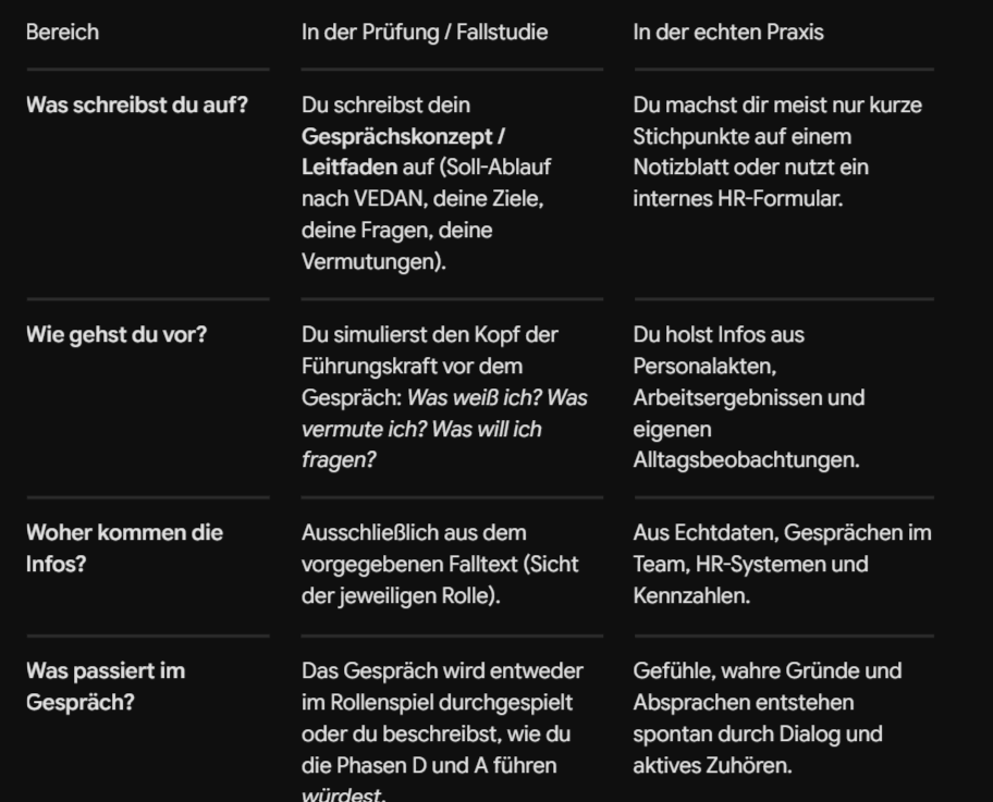 <p>1. Fakten vs. Hypothesen in der Fallstudie (Kritische Bewertung)</p><p>Du musst in der Aufgabe <strong>strikt zwischen Fakten und Hypothesen trennen</strong>:</p><ul><li><p><strong>Als FAKTEN schreibst du auf:</strong> Alles, was im Text aus der Sicht deiner Rolle (Herr Kaiser) <strong>explizit steht</strong> oder eine <strong>beobachtbare Handlung</strong> ist.</p><ul><li><p><em>Beispiel:</em> „Mitarbeiter sucht täglich den Vorgesetzten mit Papierstapeln auf“ oder „Mitarbeiter leistet EDV-Support für Kollegen“.</p></li></ul></li><li><p><strong>Als HYPOTHESEN schreibst du auf:</strong> Alles, was du über die Beweggründe, Motivationen oder Gefühle des Mitarbeiters <strong>vermutest</strong>, weil du es noch nicht sicher weißt.</p><ul><li><p><em>Beispiel:</em> „Vermutung: Herr Michel fühlt sich bei Routineaufgaben unsicher oder sucht Aufmerksamkeit.“</p></li></ul></li></ul><blockquote><p><span data-name="warning" data-type="emoji">⚠</span> <strong>Prüfungs-Falle:</strong> Wenn du die Gedanken aus dem Textteil <em>„Die Sicht des Mitarbeiters Herr Michel“</em> als Fakten in deine Vorbereitung schreibst, ist das ein <strong>Fehler</strong>! Herr Kaiser kennt Michels Gedankenwelt vor dem Gespräch nicht. Du darfst diese Infos in der Vorbereitung nur als <em>Vermutung/Hypothese</em> nutzen, um deine Fragen für das Gespräch zu formulieren.<br></p></blockquote><p></p>