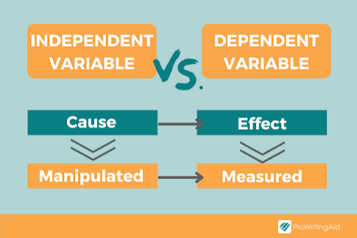 <p>The controlling factor between variables, on which the value of the other variable depends.</p>