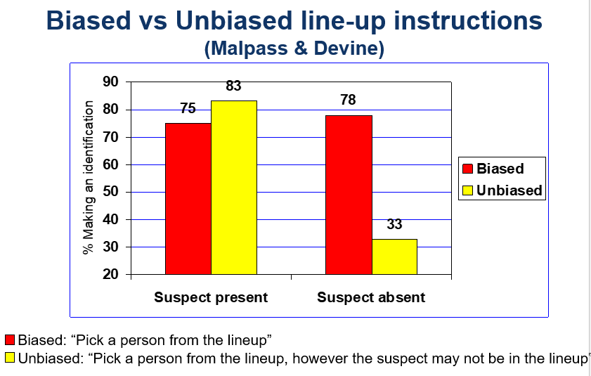 <p><span>•Eyewitnesses need to be told that the perpetrator may or may not be in the lineup (Malpass & Devine, 1981)</span></p><p><span>•Eyewitnesses might believe that the person who most closely resembles the perpetrator is the perpetrator</span></p><p><span>–Surely the police would only go to the trouble of holding a lineup if they had apprehended the perpetrator?</span></p><p></p>
