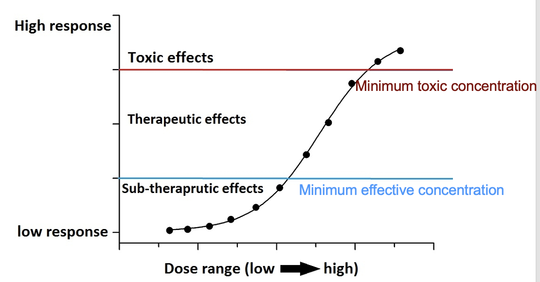 <p>therapeutic index: margin between the therapeutic dose and the toxic dose</p>