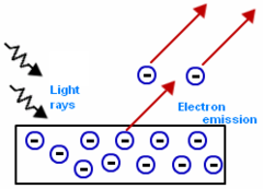 <p>electrons are emitted from a metal's surface when light of a certain frequency, or higher than a certain frquency, shines on the surface</p>