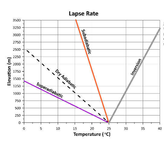 <p>Rate of change in temp (or other parameter) as a function of elevation above the ground surface (altitude)</p>