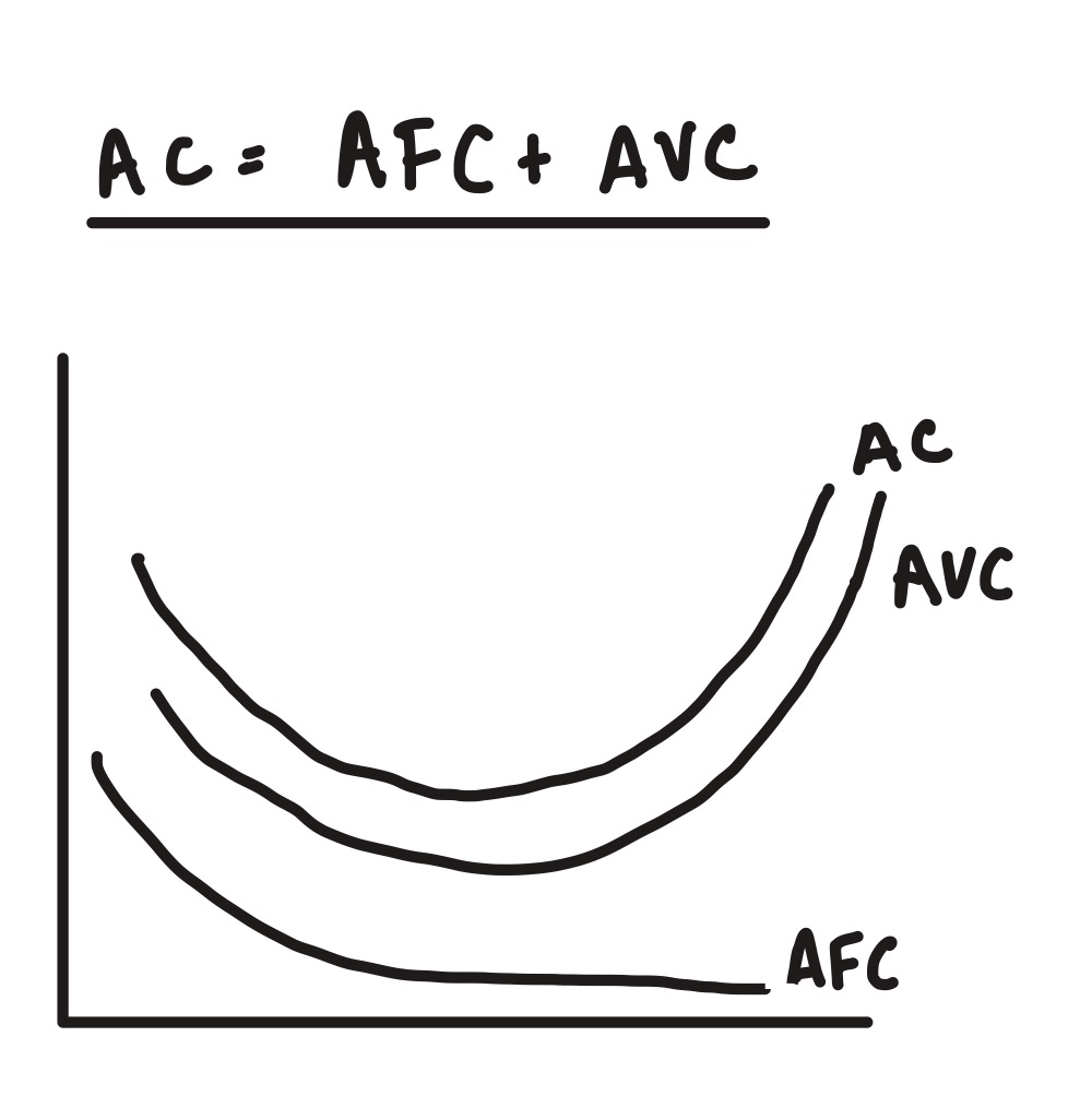 <p>what is the average total cost (ATC)/average cost (AC)?</p>
