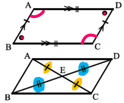 <ul><li><p>Angles</p><ul><li><p>Opposite angles of a parallelogram are equal</p></li><li><p>The interior angles add up to 360°</p></li><li><p>Reason:</p><ul><li><p>(Opp angles of parm are equal)</p></li></ul></li></ul></li><li><p>Sides</p><ul><li><p>Opposite sides of a parallelogram are parallel and equal</p></li><li><p>Reasons:</p><ul><li><p>(Opp sides of parm are equal)</p></li><li><p>(Opp sides of parm are parallel)</p></li></ul></li></ul></li><li><p>Diagonals</p><ul><li><p>The diagonal lines of a parallelogram bisect each other</p></li><li><p>Reason:</p><ul><li><p>(Diags of parm bisect)</p></li></ul></li></ul></li></ul><p></p>