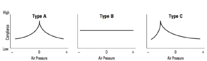 <ul><li><p>normal -100 to +50mmH2O</p><ul><li><p>type A curve</p><ul><li><p>normal pressure peak at maximum compliance at 0 air pressure</p></li></ul></li></ul></li><li><p>abnormal</p><ul><li><p>type B</p><ul><li><p>no pressure peak → fluid in tympanic cavity</p></li><li><p>eg tympanic perforation or OME</p></li></ul></li><li><p>type C</p><ul><li><p>negative pressure peak</p></li><li><p>eg eustachian tube dysfunction or early OM without effusion</p></li></ul></li></ul></li></ul><p></p>