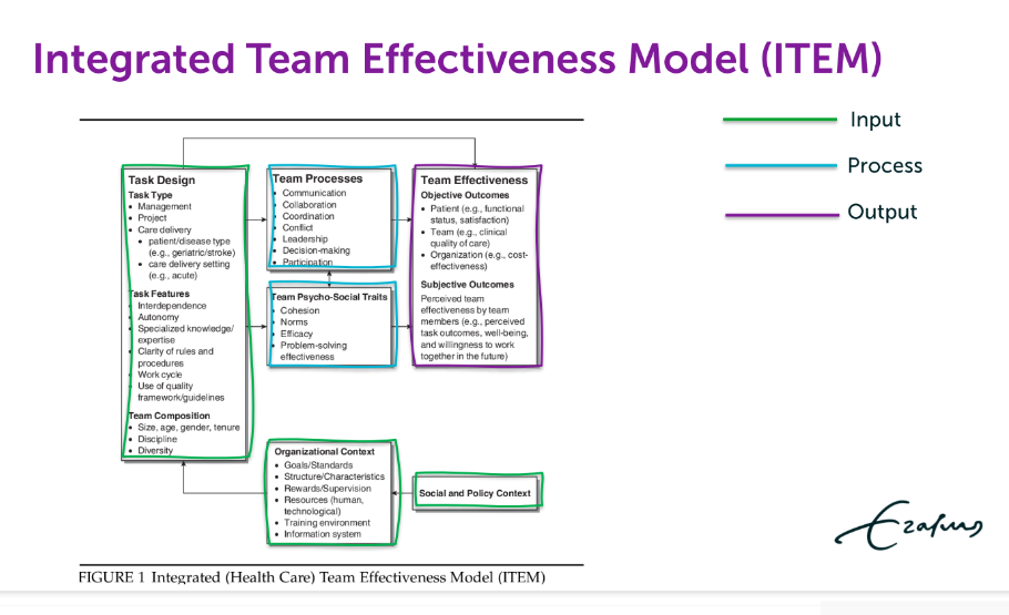 <p>c9: uitleggen welke elementen leiden tot effectieve teams en een casus omtrent team effectiviteit analyseren. (=zelfde als leerdoelen wg)</p><p></p><p>3/3</p>