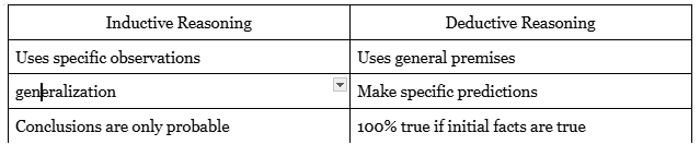<ul><li><p><span style="background-color: transparent;">Inductive Reasoning: making broad generalizations from a large # specific observations</span></p></li><li><p><span style="background-color: transparent;">Deductive Reasoning: a broad general premise used to test and predict localized results (make predictions)</span></p></li></ul><p></p>
