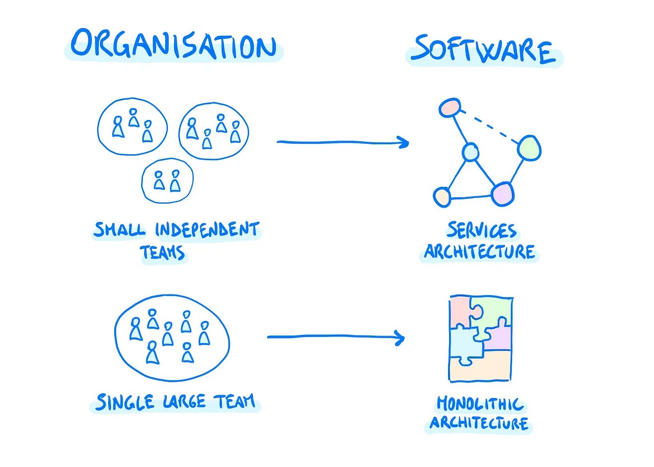 <p><span>Definition: Die Beobachtung, dass die Struktur eines Softwaresystems die Kommunikationsstrukturen der erstellenden Organisation widerspiegelt. </span></p><p></p><p><span>Beispiel: Wenn drei separate Teams an einem Compiler arbeiten, wird dieser am Ende wahrscheinlich drei Phasen bzw. Komponenten haben.</span></p>