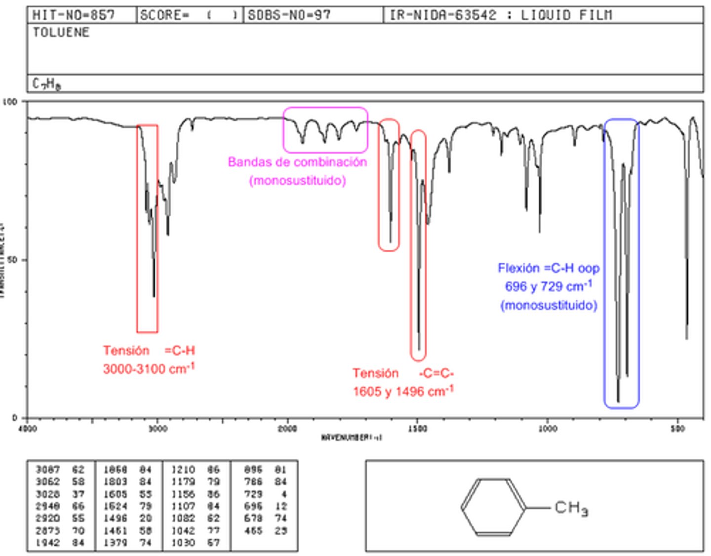 <p>DEFINITION</p><p>aromatic:</p><p>squiggly tiny peak in btwn double and triple bond region</p><p>medium peak btwn double and fingerprint region</p><p>long peak in fingerprint region ~1000</p>
