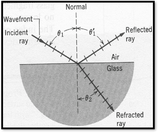 <p>the bending of an electromagnetic ray when it transmits from one medium to another</p><ul><li><p>when a wave strikes a boundary/surface, not all of wave is reflected</p><ul><li><p>some is transmitted into medium interface at some angle </p></li></ul></li><li><p>the angle can be determined using <strong>snell’s law</strong></p></li><li><p><strong>n1 sinθ1 = n2 sinθ2</strong></p></li></ul><p>(n = index of refraction for that medium)</p>