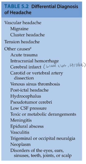 <p>Inflammatory, autonomic, 5HTergic, neuroendocrine and other blood vessel caliber. Migraines: could be genetic basis. - Foods, stressors, eye strain, menstrual cycle, sleep. - Aura: visual blurring, shimmering, fortification scotoma (visual loss bordered by zigzagging lines resembling a fort). - Often unilateral. - Light, sound, sudden movement. - Nausea, vomiting, tender scalp. - 30 min to 24 hours. - Treatment: NSAIDs, ergot derivatives, anti-emetics, 5HT agonist, rest. - CGRP inhibitors (new class of drugs, calcogonin gene related peptides). </p>