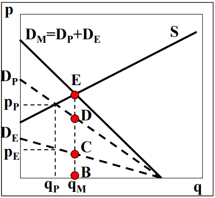 <ul><li><p>Dp = demand curve paying consumers → quantity qp</p></li><li><p>qp has monetary value Pe for non-paying consumers with demand curve De (Free riding)</p></li><li><p>total social demand is Dm = Dp + De and optimal quantitiy is qm</p></li><li><p>Too little is produced ( qp instead of qm) </p></li><li><p>direct (paying) consumers versus indirect consumers (free-riders) </p></li><li><p>too low production, because supply is only tuned to direct consumers’ demand </p></li><li><p>achieve social optimum by adding demand of indirect consumers </p><ul><li><p>consumer subsidy to direct users</p></li><li><p>producer subsidy</p></li><li><p>force free-riders to pay</p></li></ul></li></ul><p></p>