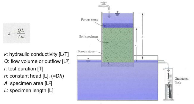 <p>k = hydraulic conductivity [L/T]</p><p>Q = flow volume or outflow [L<sup>3</sup>]</p><p>t = test duration [T]</p><p>h = constant head [L], (=Dh) </p><p>A = specimen area [L ] </p><p>L = specimen length [L]</p>