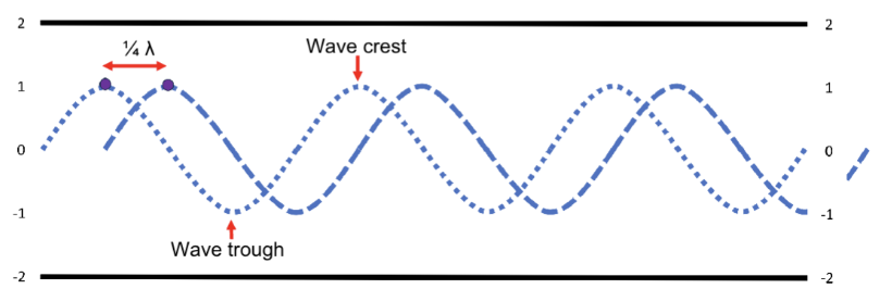 <ul><li><p>occurs between 2 extremes of constructive and destructive interference</p></li><li><p>beams are not in-phase but also not completely out-of-phase (phase difference = ¼ wavelength)</p></li></ul><p></p>