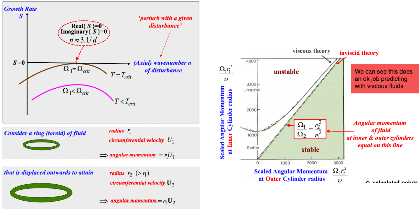 <p>Above a critical <strong>Taylor number </strong>(1708) our system becomes unstable. This is defined as: $$T = \frac{2(\Omega_1 r_1^2 - \Omega_2 r_2^2)\overline{\Omega}d^3}{\nu^2 r_1} > T_{\text{crit}} \approx 1708$$ </p><ul><li><p>We can see how on the graph, our growth rate curve increases with increasing taylor number, and how we only get marginal growth at the critical taylor number.</p></li><li><p>at even higher taylor numbers, our flow changes wave number</p></li></ul><p></p><h5 id="6857016a-e2e3-4374-8f20-90a46f02c693" data-toc-id="6857016a-e2e3-4374-8f20-90a46f02c693" collapsed="false" seolevelmigrated="true">Physical explanation</h5><p>The physical explanation here is pretty much identical to a ball on a spring which is spun around.</p><p><strong>Angular momentum</strong></p><ul><li><p>If we consider a toroid of fluid with radius r₁ and velocity U₁ , it’s angular momentum is r₁U₁</p></li><li><p>Now if this is displaced slightly it <strong>must conserve angular momentum</strong>, with radius r₂ and U₂</p></li></ul><p></p><p>The velocity decreases with: $$U_2^{\prime}=\left(\frac{r_{1}}{r_{2}}\right)U_1$$</p><ul><li><p>The velocity decrease but we don’t know if this is enough to stay within our centripetal force boudary</p></li></ul><p></p><p><strong>Centripetal force:</strong></p><p>Now at equilibrium our force holding the fluid in place is centripetal force.</p><p>$$-\frac{1}{\rho} \frac{\partial p}{\partial r} = -\frac{U_{2}^{2}}{r_{2}} \text{}$$ at r₂</p><p>If we perturb our fluid from U₁ , and the resulting U₂’ is <strong>LOWER </strong>than U₂, then our system is stable.</p><p></p><p><strong>Finding stability criteria</strong></p><p>At our boundary, our perturbation will result in U₂’ = U₂</p><p>So setting this equal we get:</p><p>$$\left( \frac{r_{1}}{r_{2}} U_{1} \right)^{2} \le U_{2}^{2} \implies (r_{1}U_{1})^{2} \le (r_{2}U_{2})^{2} \text{}$$</p><p>$$(r_{2}^{2}\Omega_{2})^{2} - (r_{1}^{2}\Omega_{1})^{2} \ge 0 \text{}$$</p><ul><li><p>this means our angular momentum must <strong>INCREASE</strong> with <strong>RADIUS</strong> for stability</p></li><li><p>this is an inviscid prediction which matches well at high speeds.</p></li></ul><p></p><p></p>