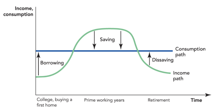 <p>lifecycle theory of savings</p>
