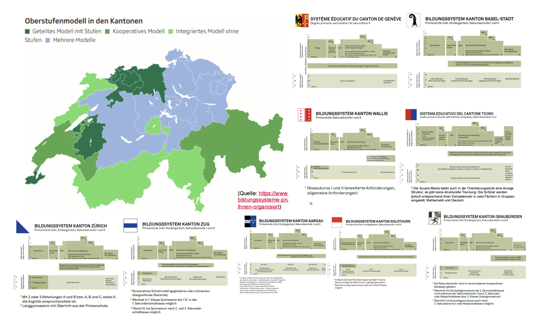 <p><strong>Drei Modelle der Leistungsdifferenzierung</strong> → <em>geteiltes, kooperatives, integriertes Modell</em><strong><em> </em></strong>(Unterschiede zwischen gt. & koop. nicht in Abbildung erkennbar!): (a) <strong>Geteiltes Modell</strong> (z.B. BE, BS): getrennte Schultypen/Leistungszüge (2–3 Niveaus; starkes Tracking; frühe Festlegung des Bildungswegs), (b) <strong>Kooperatives Modell</strong> (z.B. GR): leistungsdifferenzierte (bzw. homogene) Stammklassen + <strong>Niveaugruppen in Kernfächern</strong> (teilweise Durchmischung), (c) <strong>Integriertes Modell</strong> (z.B. VS, TI): <strong>keine Klassenselektion</strong>, heterogene Stammklassen + Niveaugruppen nur in Fächern (geringstes Tracking)</p><p class="p2"></p><p class="p2">→ <strong>Kantonale Variation (Bildungsföderalismus)</strong>: Hälfte der Kantone → <strong>ein Modell flächendeckend</strong>, WOBEI Andere → <strong>Gemeinden wählen zwischen Modellen</strong> (Gemeindeautonomie, inbs. in DE) + <strong>Geteiltes Modell am weitesten verbreitet</strong></p><p class="p2"></p><p class="p2">→ <strong>Zusätzliche Struktur</strong>: <strong>Langzeitgymnasium (LZG</strong>, z.B. ZH, ZG<strong>); </strong>direkter Übertritt nach Primarstufe → <strong>frühe institutionelle Separation</strong>, also kein regulärer Übergang in Kurzzeitgymnasium nötig + <strong>Funktionale Äquivalente</strong>: höchster Leistungszug kann <strong>progymnasiale Funktion</strong> übernehmen (Zugang Gymnasium stark vorstrukturiert, z.B. AG, SO)</p><p class="p2"></p><p class="p2">→ <strong>Bsp. ZH</strong>: Gemeindeautonomie → A/B oder A/B/C (<strong>3 Züge häufiger</strong>); Struktur ≠ Klassenrealität (<strong>abteilungsübergreifende Mischung</strong>); <strong>Niveaugruppen in Kernfächern</strong> (klassen-/abteilungsübergreifend, max. ~3 (von 4)); Entwicklung → <strong>ca. 50% ohne fachliche Differenzierung vs. 50% mit (1–3 Fächer)</strong> ⇒ <strong>Zunahme fachbezogener Differenzierung post 2006</strong> ⇒ <strong>mehrschichtige Differenzierung</strong> (formale Züge + interne Niveaugruppen; Hybrid geteiltes/kooperatives Modell)</p>