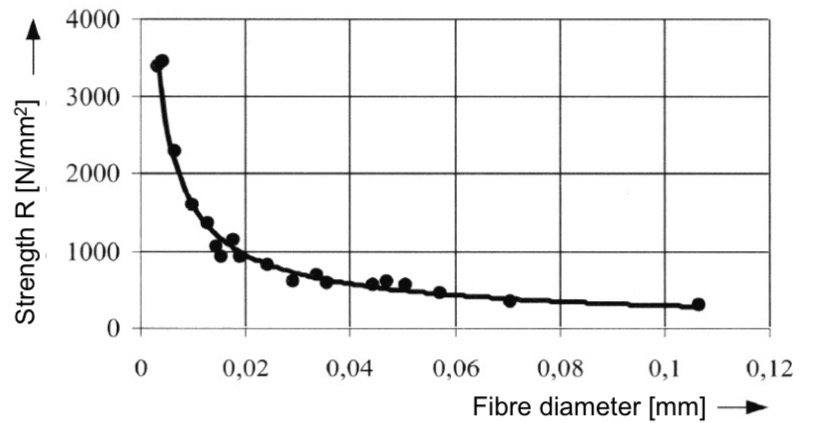 <p>Smaller diameter = stronger fibres</p><p></p><p>→ due to the orientation of the molecules</p>