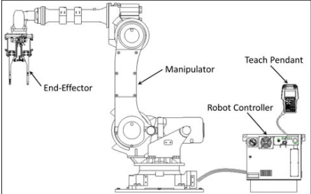 <ul><li><p>Manipulator</p></li><li><p>End effector</p></li><li><p>Compliant end effectors</p></li><li><p>Power supply</p></li><li><p>Control system</p></li><li><p>Feedback devices</p></li></ul><p></p>