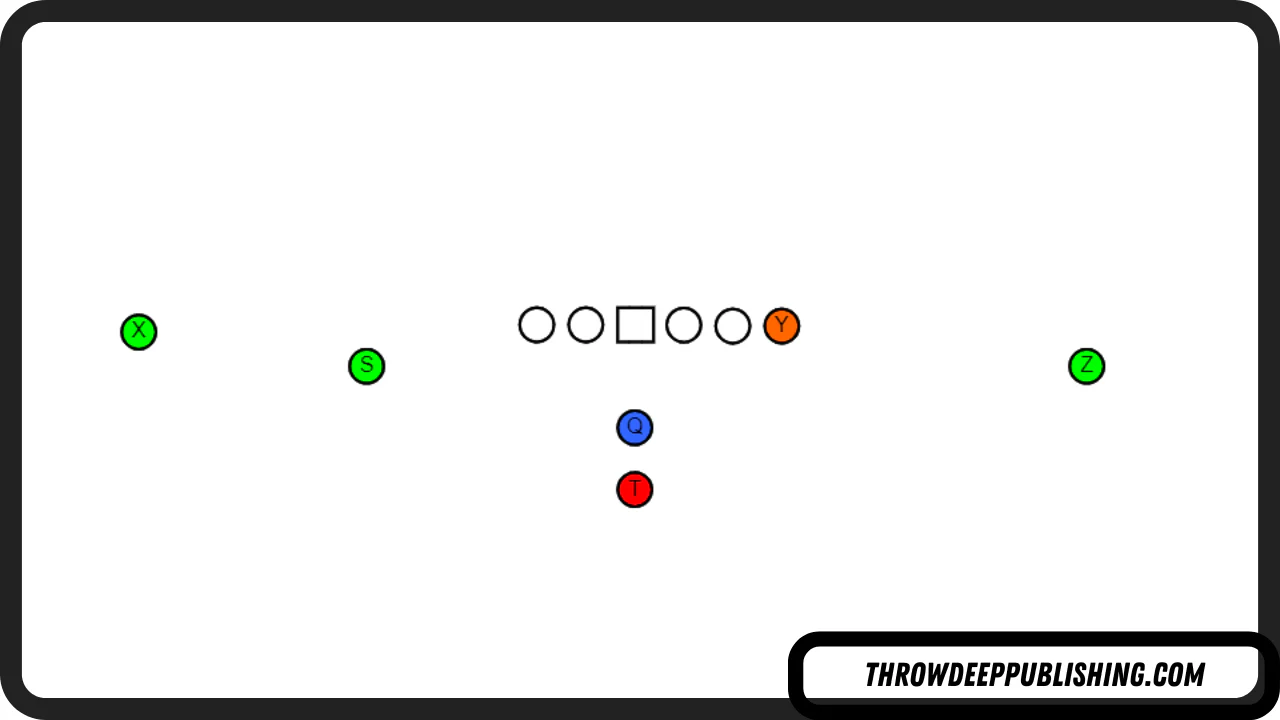 <p><span>This might sound confusing, but the Pistol Formation is technically a shotgun formation, but is also classified as its own backfield formation. The difference is that the running back is lined up directly behind the quarterback, unlike the typical shotgun formation where he's lined up off to one side or the other.</span>The pistol was developed into its own offense by Coach Chris Ault, who liked to use the gun, but didn't like the way that it forced the running backs to line up differently than they would've if the quarterback was under center. This is important because it is harder to create a "downhill" run game that attacks the middle of a defense if your running backs are taking the handoff and starting with their momentum going side-to-side instead of vertically.</p><p>So instead, he decided to keep his running backs in the same spot as they would normally line up if the quarterback was directly behind the center, so that the offense could have the best of both worlds.</p><p>The running back would be able to come straight downhill, take the handoff and build up momentum to run right up the middle just like in a traditional formation, but the quarterback would be lined up deep enough to take the snap and have extra time to throw just as in the normal shotgun.</p><p>Coach Ault did not invent the pistol formation, but he was the first to develop it into a full-fledged offensive system when he was the head coach at the University of Nevada. His success with the pistol led other teams to study it and incorporate it into their offensive formations.</p><p>These days it's extremely common to see college football teams line up in the pistol to run and throw the ball. One of the disadvantages to this formation is that the running back starts deeper in the backfield, and directly behind the quarterback, so it is sometimes tougher for him to see the defense when he's supposed to be pass blocking, and get to where he's supposed to be.</p><p>Overall, it's a great tool to drive the opposing defensive coordinator crazy and make his life tougher.</p>