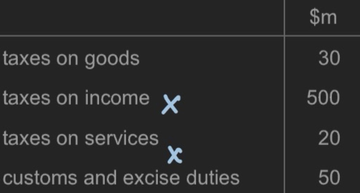 <p><span style="background-color: transparent;"><span>A government collects the following revenue in a year.</span></span></p><p><span style="background-color: transparent;"><span>What is the amount of indirect tax revenue?</span></span></p>