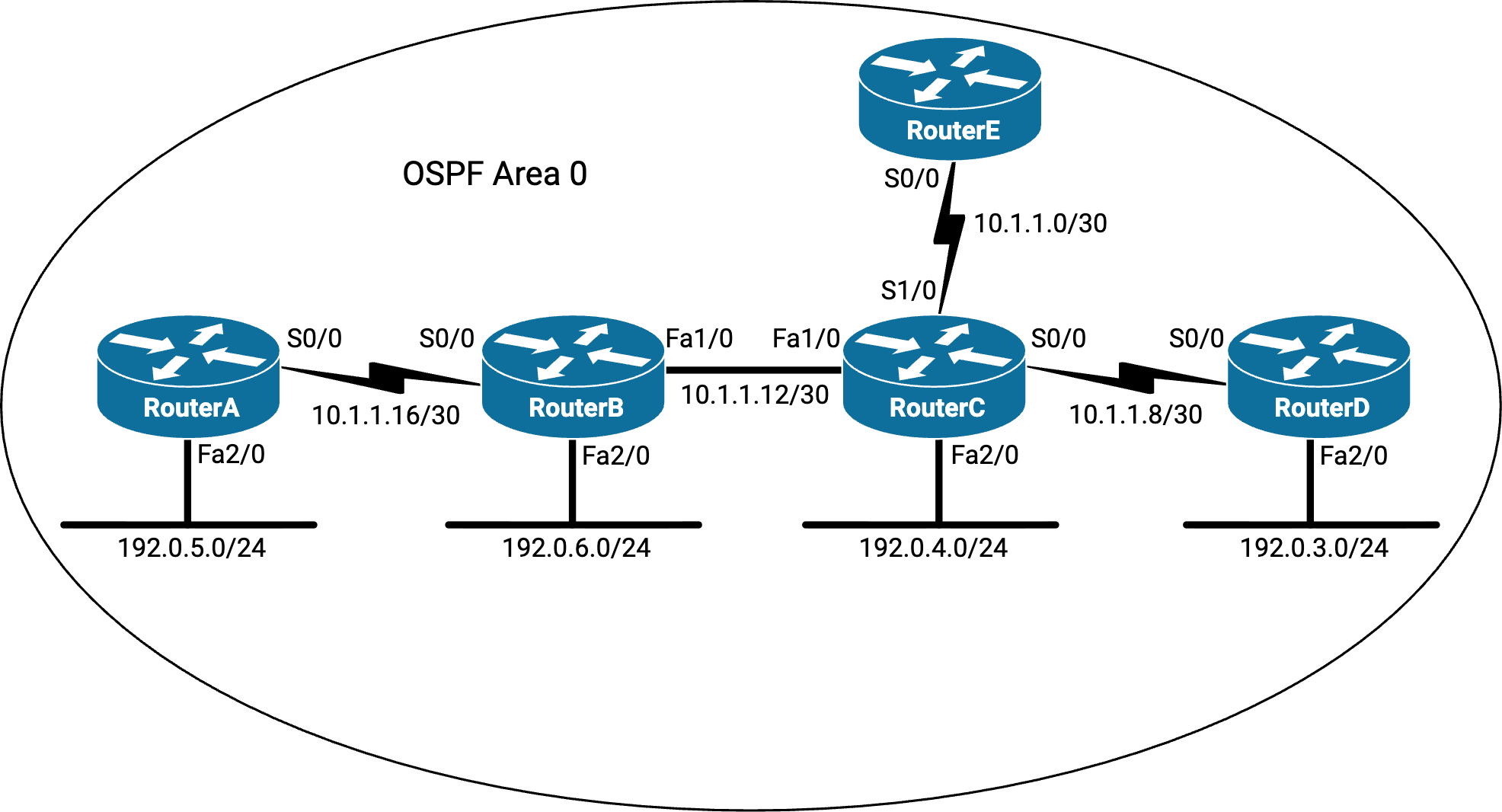 <p><span>You issue the&nbsp;</span><strong>show ip route</strong><span>&nbsp;command on RouterB and receive the following output:</span><br><code><br><output omitted><br>&nbsp; &nbsp; &nbsp;10.0.0.0/8 is variably subnetted, 6 subnets<br>O&nbsp;&nbsp;&nbsp;&nbsp;&nbsp;&nbsp;&nbsp;10.1.1.0/30 [110/65] via 10.1.1.14, 00:01:29, FastEthernet1/0<br>O&nbsp;&nbsp;&nbsp;&nbsp;&nbsp;&nbsp;&nbsp;10.1.1.8/30 [110/65] via 10.1.1.14, 00:01:29, FastEthernet1/0<br>C&nbsp;&nbsp;&nbsp;&nbsp;&nbsp;&nbsp;&nbsp;10.1.1.12/30 is directly connected, FastEthernet1/0<br>L&nbsp;&nbsp;&nbsp;&nbsp;&nbsp;&nbsp;&nbsp;10.1.1.13/32 is directly connected, FastEthernet1/0<br>C&nbsp;&nbsp;&nbsp;&nbsp;&nbsp;&nbsp;&nbsp;10.1.1.16/30 is directly connected, Serial0/0<br>L&nbsp;&nbsp;&nbsp;&nbsp;&nbsp;&nbsp;&nbsp;10.1.1.17/32 is directly connected, Serial0/0<br>&nbsp; &nbsp; &nbsp;192.0.6.0/24 is variably subnetted, 2 subnets<br>C&nbsp;&nbsp;&nbsp;&nbsp;&nbsp;&nbsp;&nbsp;192.0.6.0/24 is directly connected, FastEthernet2/0<br>L&nbsp;&nbsp;&nbsp;&nbsp;&nbsp;&nbsp;&nbsp;192.0.6.1/32 is directly connected, FastEthernet2/0<br>O&nbsp;&nbsp;&nbsp;&nbsp;192.0.5.0 [110/65] via 10.1.1.18, 00:02:04, Serial0/0<br>O&nbsp;&nbsp;&nbsp;&nbsp;192.0.3.0 [110/66] via 10.1.1.14, 00:01:29, FastEthernet1/0<br>O&nbsp;&nbsp;&nbsp;&nbsp;192.0.4.0 [110/2] via 10.1.1.14, 00:01:29, FastEthernet1/0</code><br><br><span>Which of the following statements are accurate about the route to 192.0.3.0/24?</span></p>