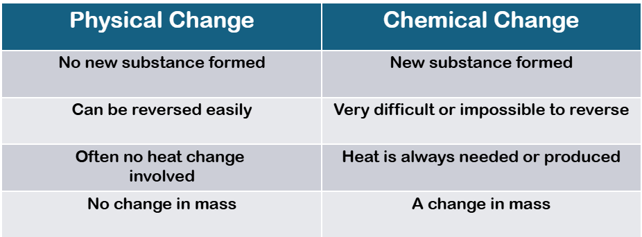 <p><strong>Physical Change</strong></p><ul><li><p>No new substance formed</p></li><li><p>Often no heat change involved</p></li><li><p>Can be reversed easily</p></li></ul><p></p><p><strong>Chemical Change</strong></p><ul><li><p>New substance formed</p></li><li><p>Very difficult or impossible to reverse</p></li><li><p>Heat is always needed or produced</p></li></ul><p></p><p></p><p></p><p></p>