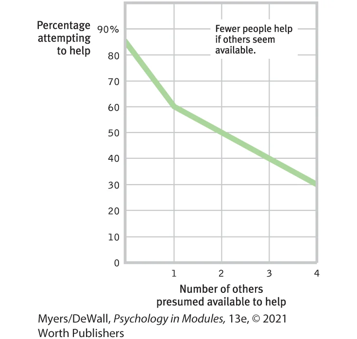 <ul><li><p><span>Although initial reports of the Genovese murder overestimated the number of witnesses, the reports triggered outrage over the bystanders’ apparent “apathy” and “indifference.</span></p></li><li><p><span>instead attributed their inaction to an important situational factor—the presence of others</span></p></li><li><p><span>We will help only if the situation enables us first to notice the incident, then to interpret it as an emergency, and finally to assume responsibility for helping</span></p></li><li><p><span>At each step, the presence of others can turn us away from the path that leads to helping.</span></p></li><li><p>When more people shared responsibility for helping—when there was a diffusion of responsibility—any single listener was less likely to help.</p></li></ul><p></p>