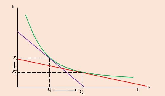 <p>pivot and will no longer hold MPL/MPK = w/r </p>