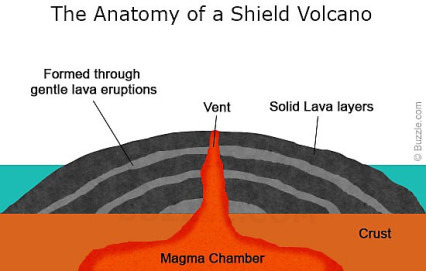 <p>Gentle slope of basaltic lava flow, with a low silica content.</p>