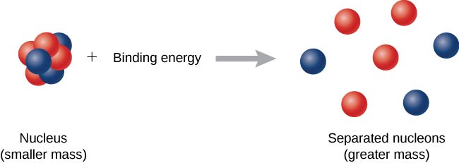 <p>☆ <strong>Binding Energy</strong></p>