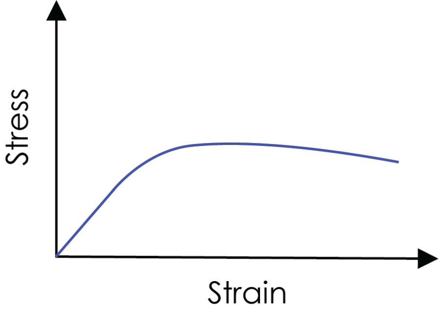 <p>When a material undergoes a large plastic deformation before it breaks ∴ has a large plastic region in a stress-strain graph.</p>