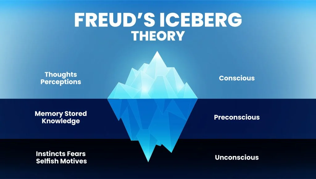 <p>Conscious, we think about right now. </p><p>Preconscious, we aren’t thinking about but can easily access.</p><p>Unconscious, we can never consciously access.</p>
