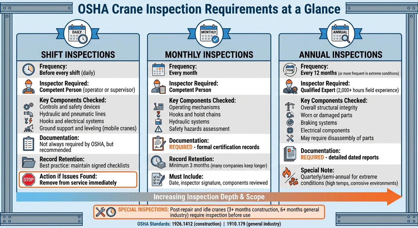 <p><span>OSHA requires regular crane inspections <strong>(daily, monthly, and annual)</strong> to detect defects and ensure safety, categorized by frequency and service severity. Key requirements include inspection of structural members, fasteners, sheaves, drums, and safety devices by qualified or competent persons</span></p>