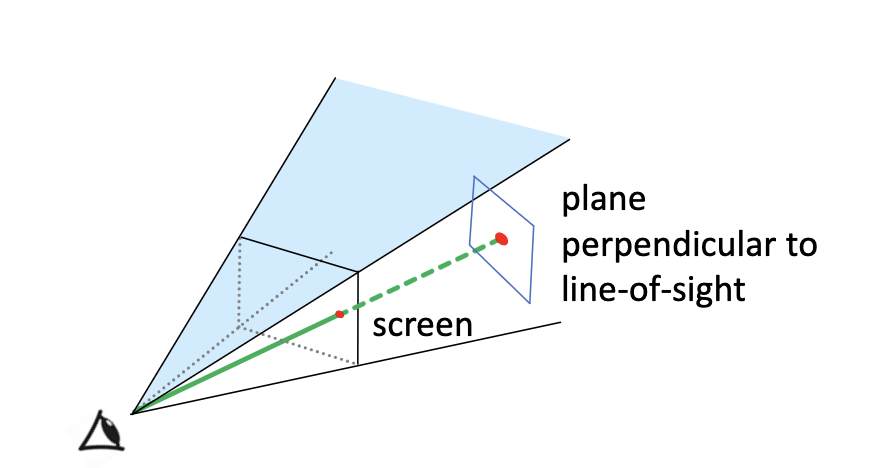 <p>if you pick a point, you move it in a plane that is perpendicular to the line of sight. the plane updates with your line of sight, ensuring it is always perpendicular and always at the same depth.</p><ul><li><p>the further red point is the actual point, the closer one is the point being represented on the screen. the plane will always be at the depth of the further red point</p></li></ul><p></p>
