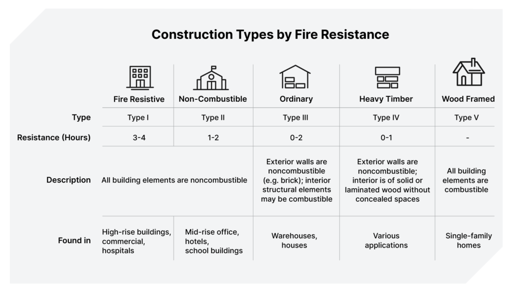 <p>-Type I <strong>Fire-Resistive</strong>- highest level of safety because poured concrete and steel frame materials are used, can withstand fire for 2-4 hours, typically more expensive examples = highrise / multi-story buildings</p><p>-Type II <strong>Non-combustible</strong> - interior walls, framing, floors, roofing &amp; exteriors all made of non-combustible materials like metal &amp; concrete, less fire protection than Type I because not coated in fire-resistive coatings examples = shopping </p><p>-Type III <strong>Ordinary</strong> - exterior walls are made of non combustibles like brick, masonry, concrete block, precast etc, interior structures &amp; roof can be wood framed, in case of fire the goal is to prevent spread &amp; contain within walls</p><p>-Type IV <strong>Heavy-Timber</strong> - structure mainly uses large beams of wood, columns beams &amp; girders must be at least 8” thick, materials take longer to burn and more resilient to collapse</p><p>-Type V <strong>Wood Framed</strong> - small buildings like single family homes, any code-allowed materials ok but typically wood is used </p>