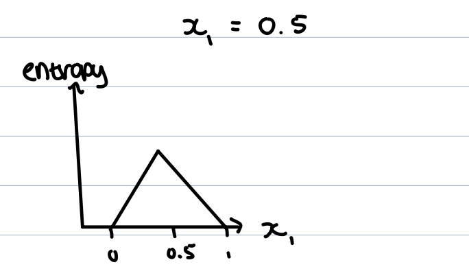 <p>entropy is maximum at equal at equal mixing </p><p>reason- maximum disorder, largest number of configurations </p>