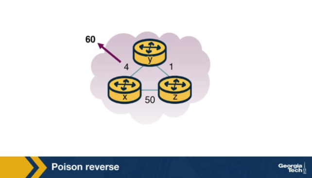<p>In the poison-reverse figure, z's current path to x goes THROUGH y. What does z advertise to y about z's cost to x, and why? A. z advertises Dz(x) = ∞ to y; this prevents y from ever choosing to reach x through z, which would create a loop. B. z advertises its true Dz(x) to y for fairness across all neighbors. C. z stops sending any distance vector to y until the route to x changes — z effectively goes silent on that destination. D. z advertises Dz(x) = 0 to y, so y always prefers z for any destination on the network.</p>