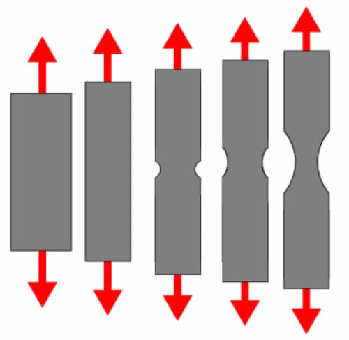 <ul><li><p>Strength of material being stretched</p></li></ul><p></p>