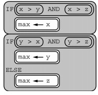 AP 2021 Sample Question: The following code segment is intended to set max equal to the maximum value among the integer variables x, y, and z. The code segment does not work as intended in all cases. Which of the following initial values for x, y, and z can be used to show that the code segment does not work as intended?
