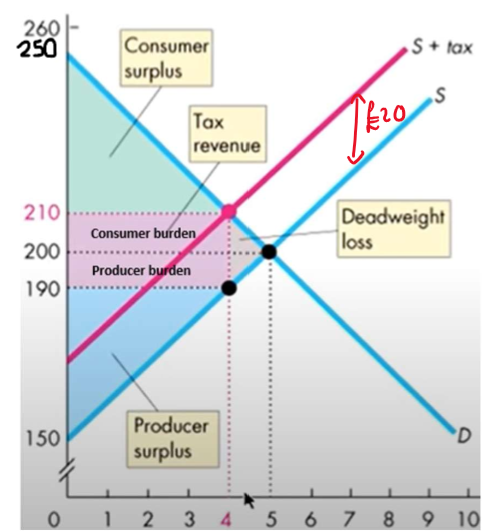 <p>CS from new supply line to equilibrium </p><p>CS and CB on the top</p><p></p>