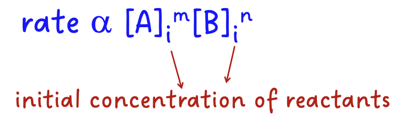 <p>The rate law is a mathematical expression that relates the rate of a reaction with the concentration of reactants.</p><p>The rate of a reaction is exponentially proportional to the initial concentrations of the reactants</p>