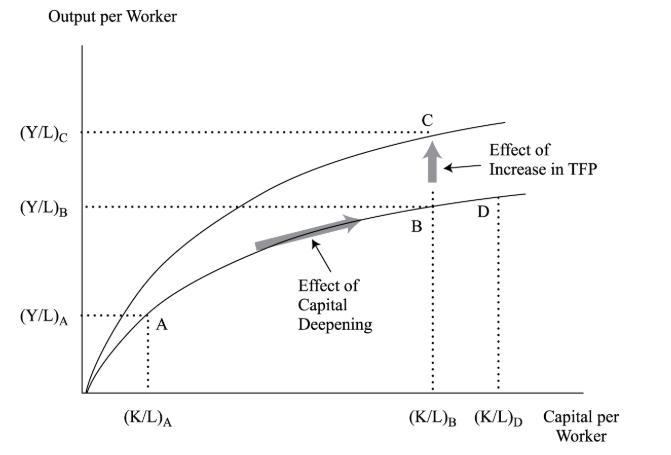 <ul><li><p><span>increase in the capital-to-labor ratio,</span></p></li><li><p><span>at point B, further additions to capital have relatively little impact</span></p></li></ul><p></p>