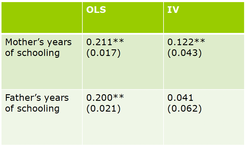 <ul><li><p>Dependent variable is child’s years of schooling</p></li><li><p>Raising of school leaving age in Norway in 1959 from 14 to 16</p></li><li><p>Admin data covering whole Norwegian population</p></li><li><p>Doesn’t rely on 2nd generation still living w/ their parents</p></li><li><p>Restrict sample to parents w/ <10 yrs of education → most affected by reform</p></li></ul><p></p><ul><li><p>For OLS, increasing mother’s schooling by 1 yr increases child’s schooling by 0.21 of a yr</p></li><li><p>Now, all correlation between father’s and child’s education explained by genes &amp; nothing explained by nurture → but for mothers is half and half (contrary to twins and adoptees papers)</p></li></ul><p></p>