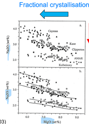 <p>To the left</p><ul><li><p>MgO starts ~9 wt% (primitive) and is reduced as we evolve/fractionate (though Olivine)</p></li></ul><p></p>