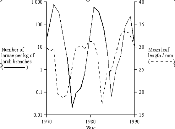 <p>A species of moth occurs in forests in Switzerland. The moth larvae feed on the needle-shaped leaves of larch trees that grow in the forests. The graph shows the numbers of larvae and the mean length of leaves over a period of 20 years.</p><p><span style="font-family: Arial, sans-serif; line-height: 115%;">Larch trees lose their leaves in autumn. When numbers of larvae are large in one year, the leaves in the following year are shorter. Suggest an explanation for this.(2) </span></p>