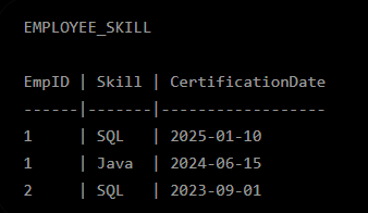 <p>What normalization is this table in? </p>
