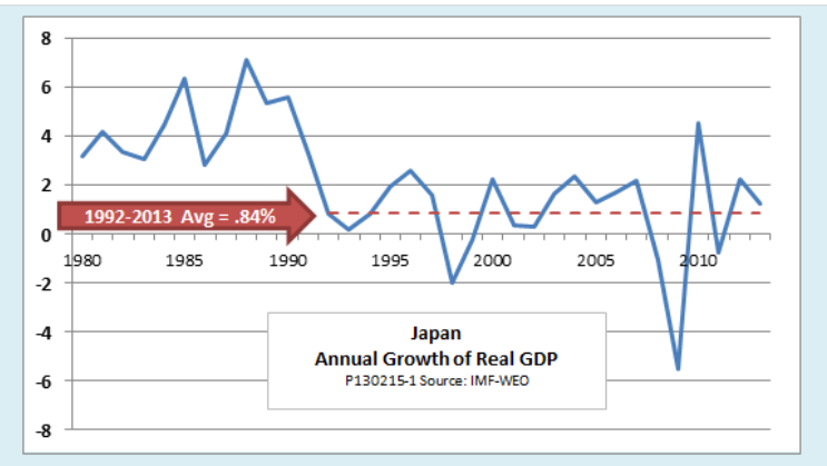 <p>Japan’s economic miracle ended in 1989 with the bursting of the stock market and real estate bubbles.</p><p></p><p>This collapse triggered 3 decades of very low economic growth.</p><p></p><p>While Japan remained a wealthy and technologically advanced economy, Japan’s influence in the world economy gradually declined.</p>