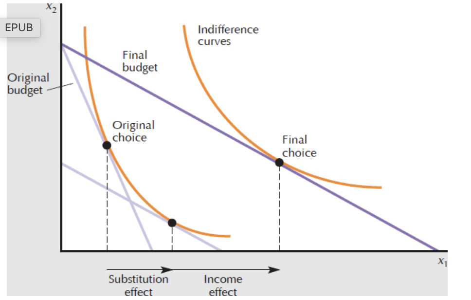 <p>hicksian effect, fall in prices</p>
