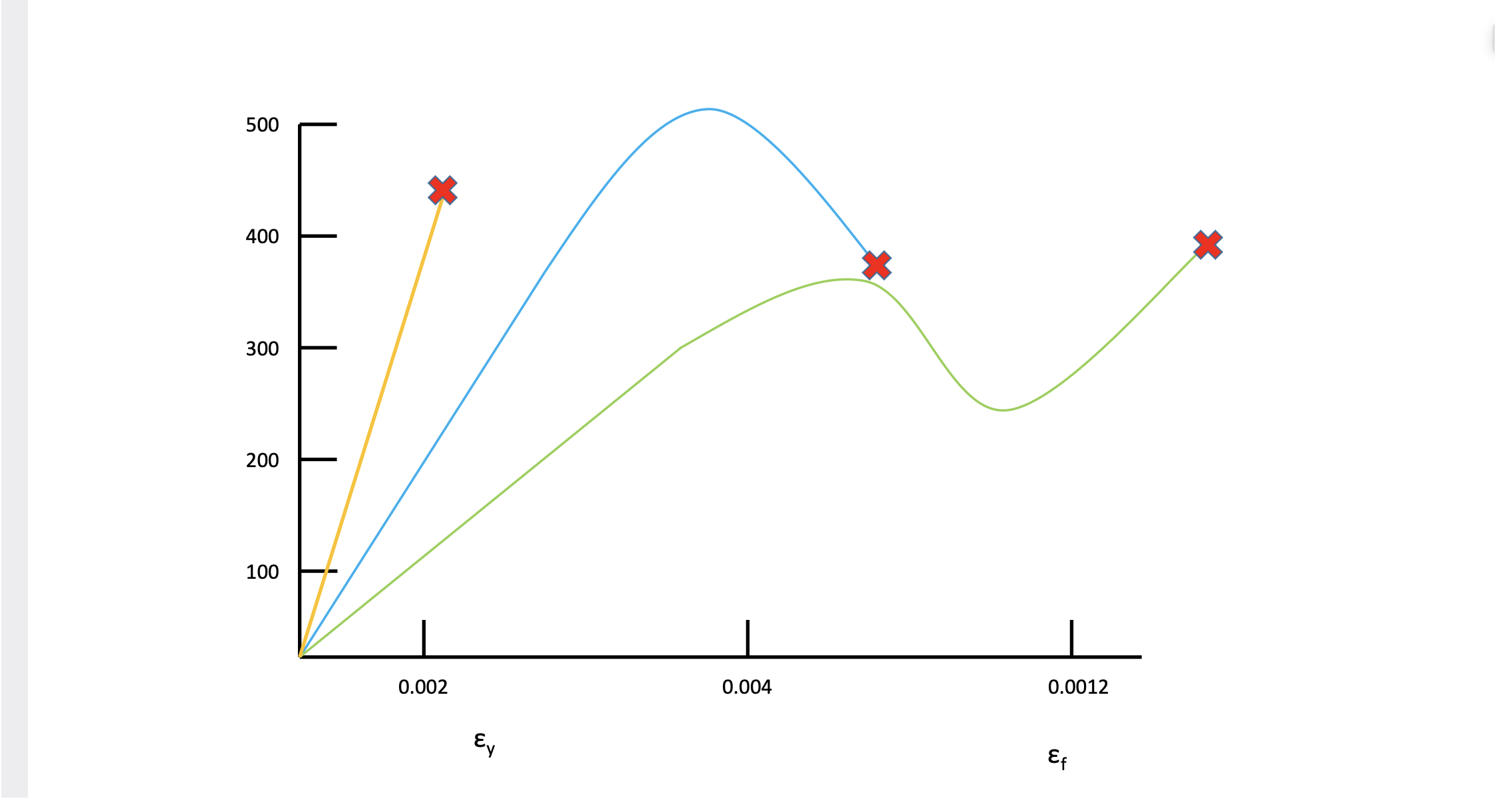 <p>What material does the yellow curve represent? </p>